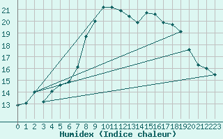 Courbe de l'humidex pour Hallau