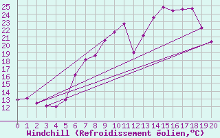 Courbe du refroidissement olien pour Gvarv