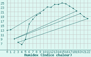 Courbe de l'humidex pour Heinersreuth-Vollhof
