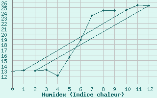 Courbe de l'humidex pour Baruth