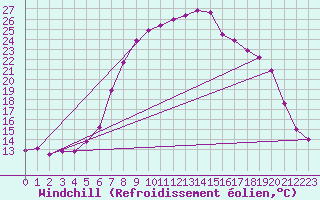 Courbe du refroidissement olien pour Chur-Ems