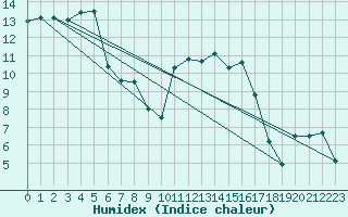 Courbe de l'humidex pour Brest (29)