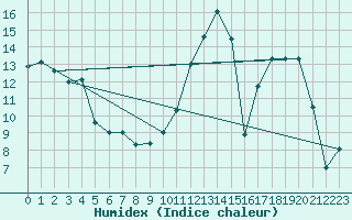 Courbe de l'humidex pour Leign-les-Bois (86)