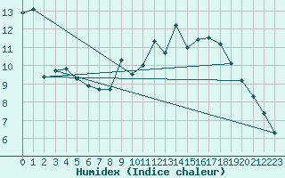 Courbe de l'humidex pour Laqueuille (63)