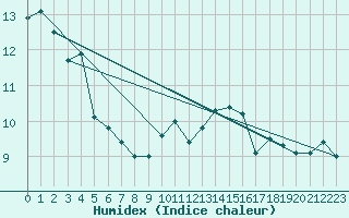 Courbe de l'humidex pour Isle Of Portland