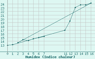 Courbe de l'humidex pour Soledade