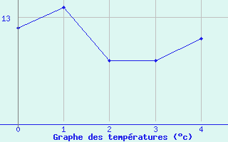 Courbe de tempratures pour Muskau, Bad