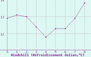 Courbe du refroidissement olien pour Slatteroy Fyr