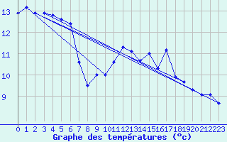 Courbe de tempratures pour Porquerolles (83)