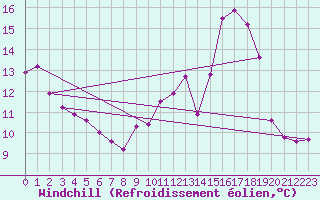 Courbe du refroidissement olien pour Xert / Chert (Esp)