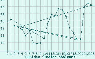 Courbe de l'humidex pour Biarritz (64)