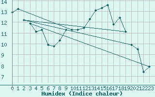 Courbe de l'humidex pour Muenchen, Flughafen