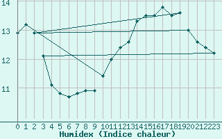 Courbe de l'humidex pour Cap de la Hve (76)