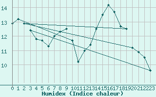 Courbe de l'humidex pour L'Huisserie (53)