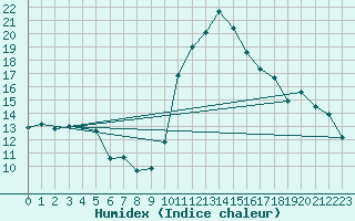 Courbe de l'humidex pour Gees