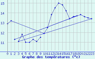 Courbe de tempratures pour Cap Pertusato (2A)