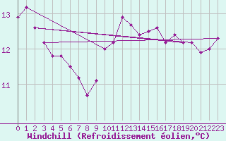 Courbe du refroidissement olien pour Ile du Levant (83)