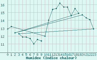 Courbe de l'humidex pour Ile Rousse (2B)