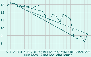 Courbe de l'humidex pour Guadalajara