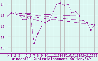 Courbe du refroidissement olien pour Feldkirch