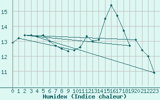 Courbe de l'humidex pour Biarritz (64)