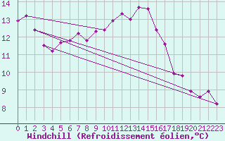 Courbe du refroidissement olien pour Bergen