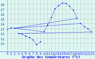 Courbe de tempratures pour Les Pennes-Mirabeau (13)