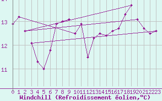 Courbe du refroidissement olien pour Trawscoed