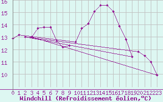Courbe du refroidissement olien pour Roujan (34)