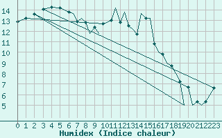 Courbe de l'humidex pour Bournemouth (UK)