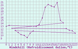 Courbe du refroidissement olien pour Xert / Chert (Esp)