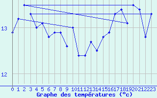 Courbe de tempratures pour Ile du Levant (83)