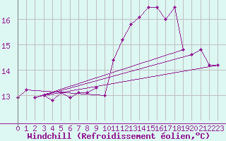Courbe du refroidissement olien pour Kenley