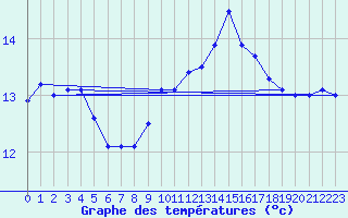 Courbe de tempratures pour List / Sylt