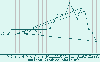 Courbe de l'humidex pour le bateau YJTL5