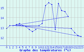 Courbe de tempratures pour Sandillon (45)