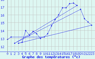 Courbe de tempratures pour Evron (53)