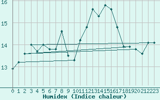 Courbe de l'humidex pour Camborne