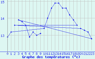 Courbe de tempratures pour Metz (57)