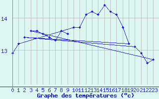 Courbe de tempratures pour Sainte-Ouenne (79)