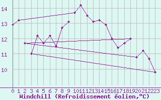 Courbe du refroidissement olien pour Luxeuil (70)