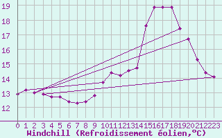 Courbe du refroidissement olien pour Chatelus-Malvaleix (23)