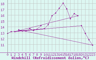 Courbe du refroidissement olien pour Vias (34)