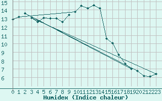 Courbe de l'humidex pour Aviemore