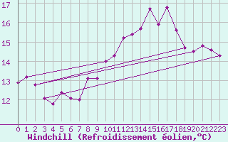 Courbe du refroidissement olien pour Lanvoc (29)