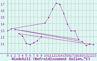 Courbe du refroidissement olien pour Santiago de Compostela