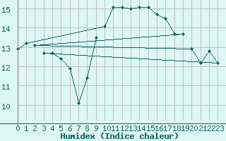 Courbe de l'humidex pour Cap Bar (66)