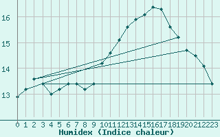 Courbe de l'humidex pour Lavaur (81)