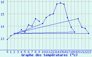 Courbe de tempratures pour Orskar