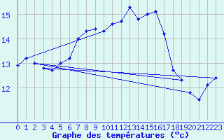 Courbe de tempratures pour Cap de la Hve (76)